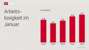 Arbeitslosigkeit in der Schweiz im Januar