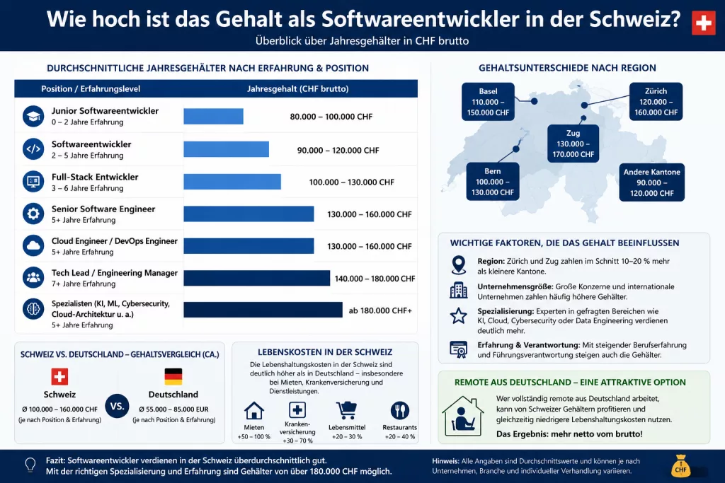 Wie hoch ist das Gehalt als Softwareentwickler in der Schweiz?